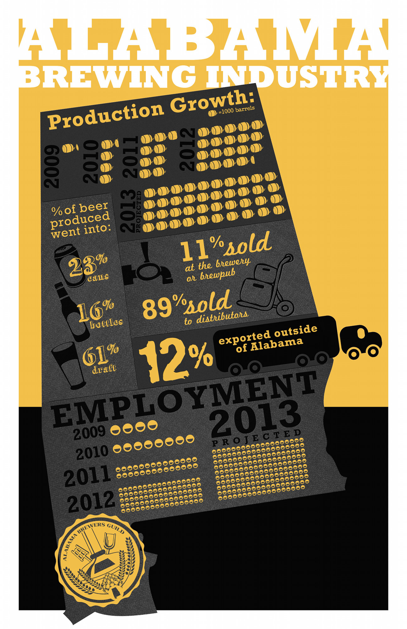 Alabama Brewing Industry Experienced Third Straight Year of Triple