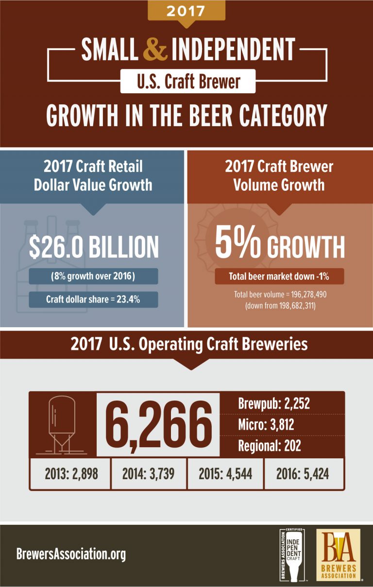 2017 Craft Brewing Growth Statistics Released by the Brewers Association
