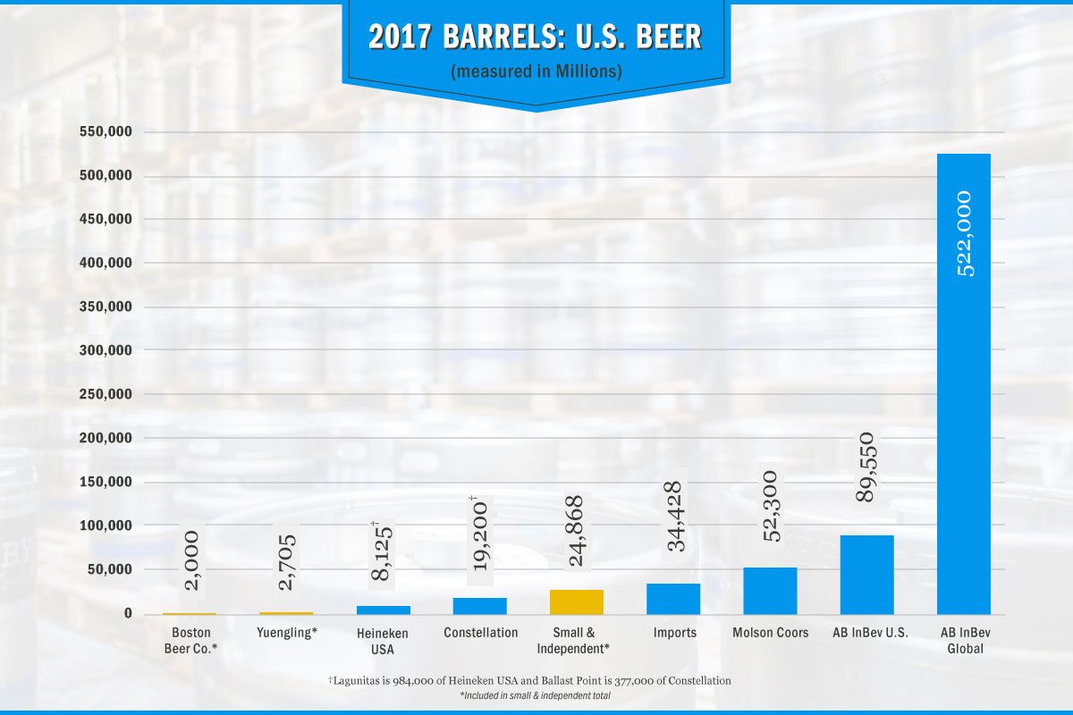 beer barrel production chart