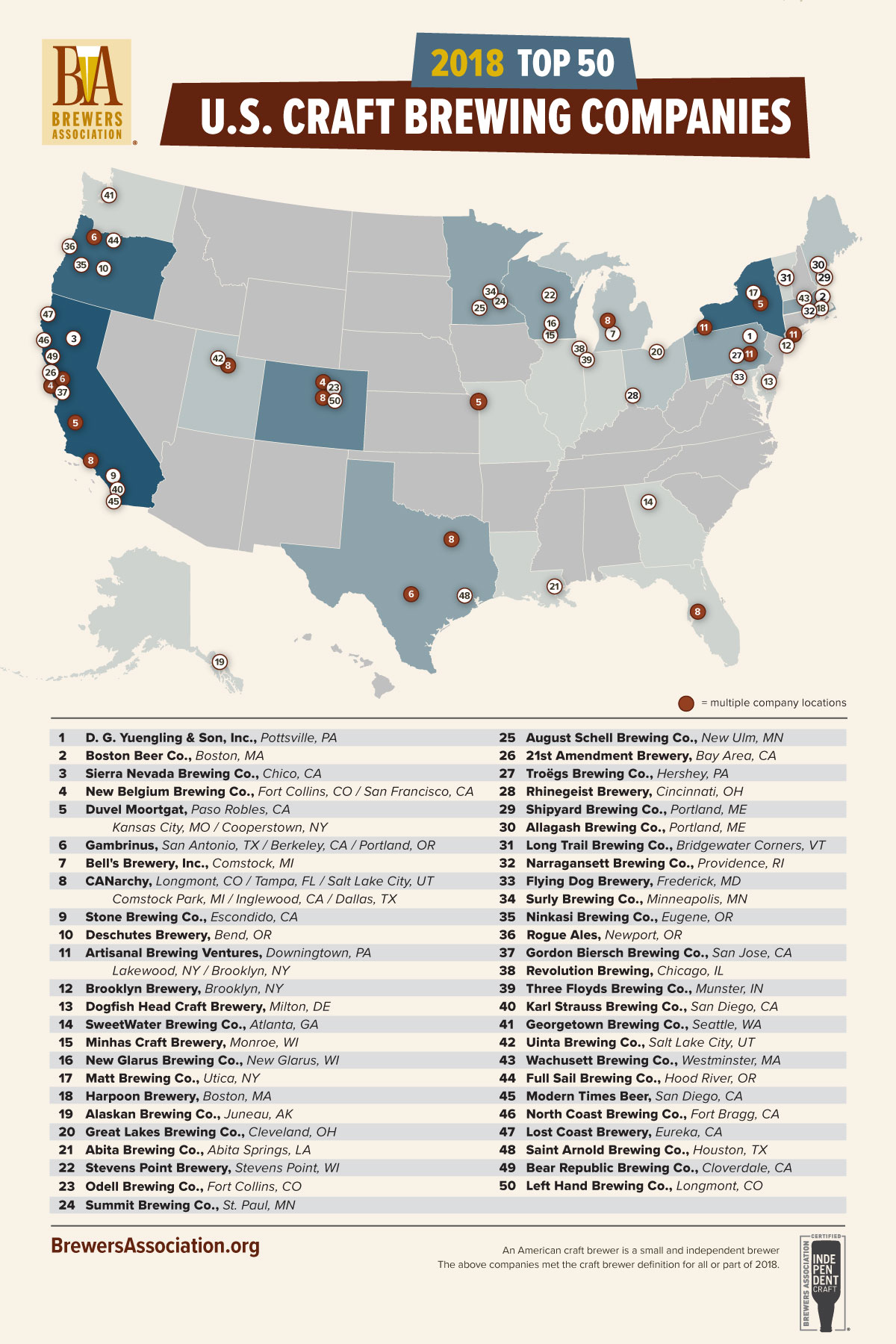 Brewers Association Releases List of Top 50 U.S. Craft Breweries in 2018