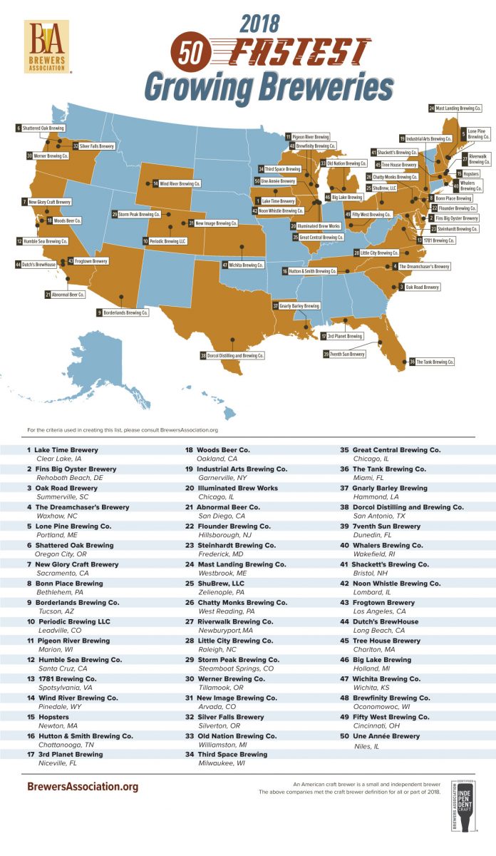 Fastest Growing U.S. Craft Breweries 2018 Chart