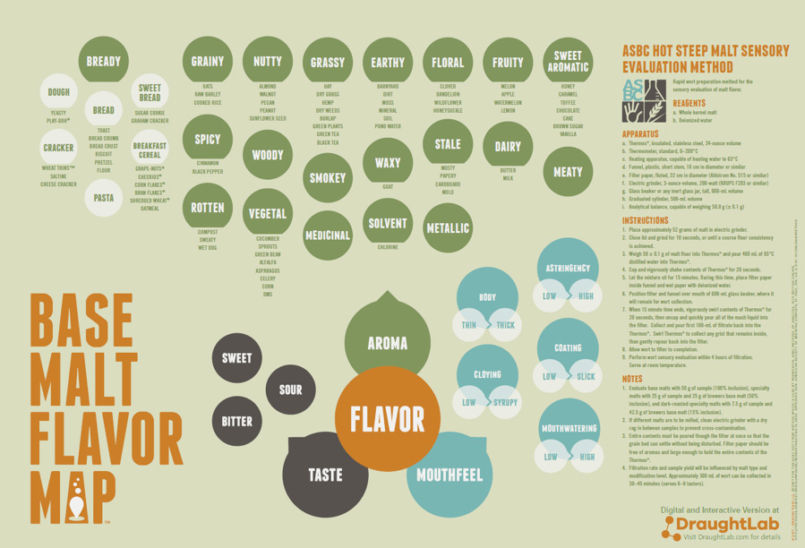 Base Malt Flavor Map