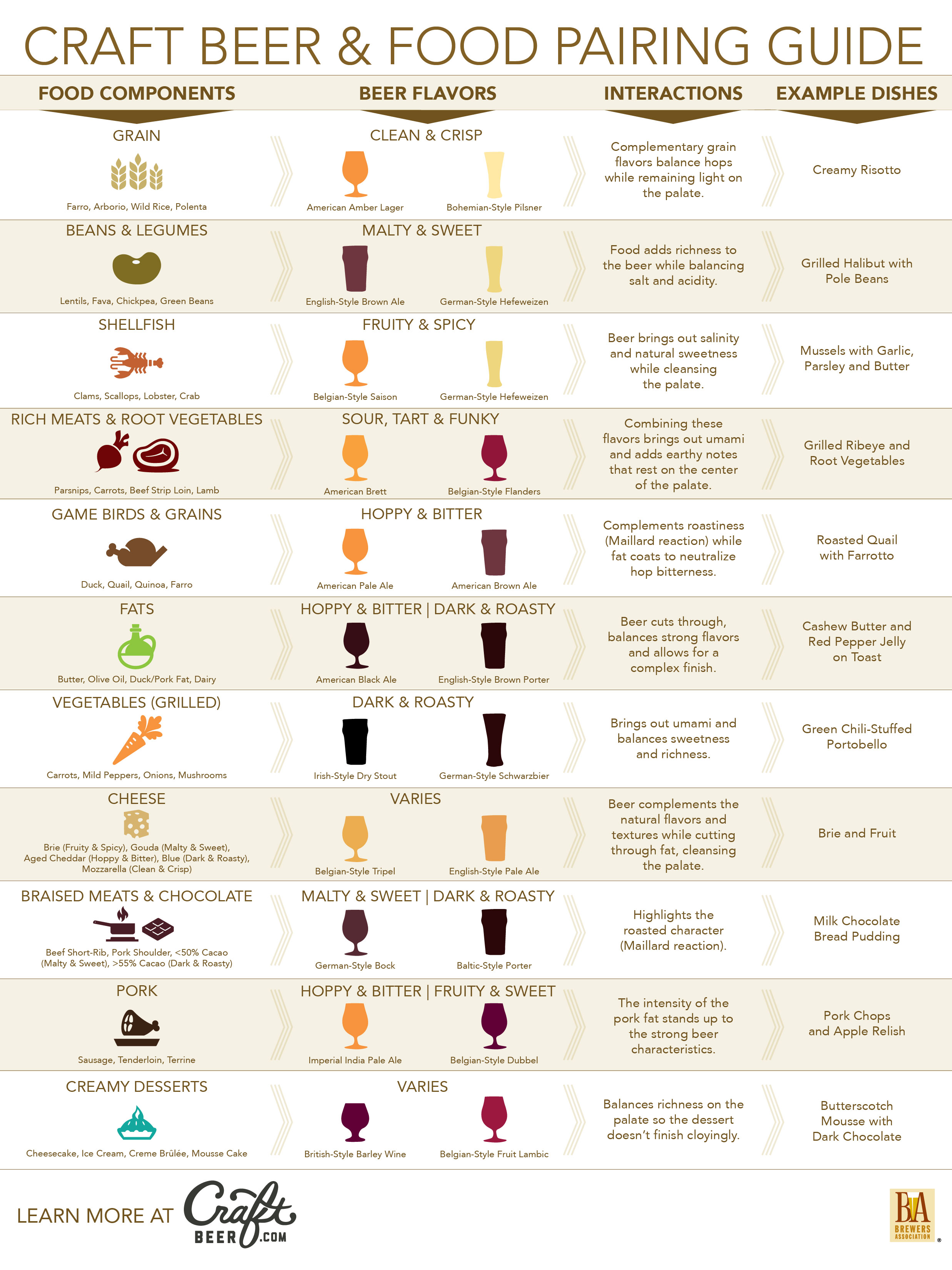 Craft And Food Pairing Chart