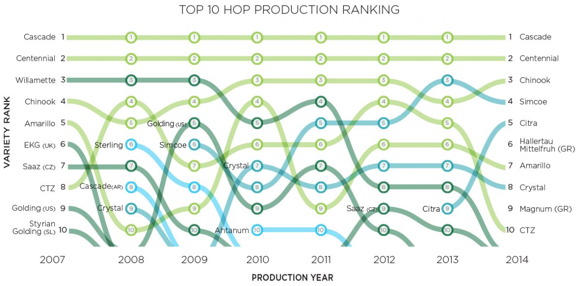 hop production 