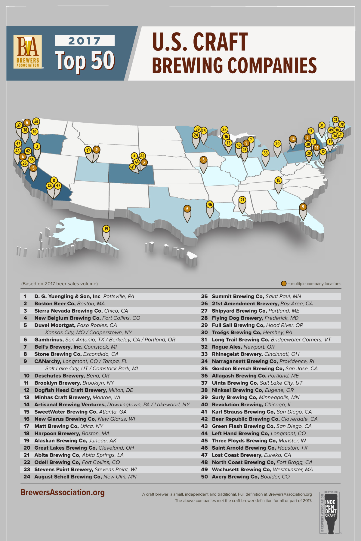 here-is-a-list-of-the-top-50-u-s-craft-breweries-in-2017