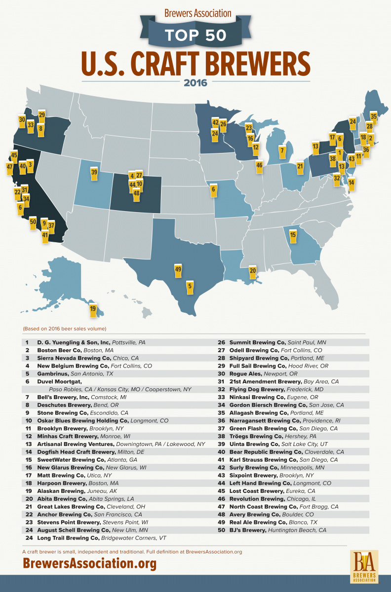 Top 50 Us Craft Breweries Brewers Association Releases New List