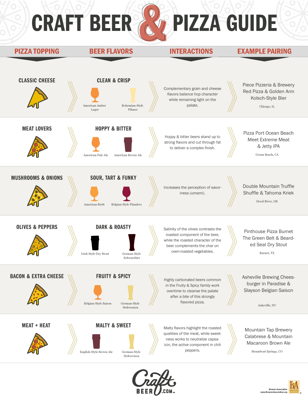 Craft And Food Pairing Chart