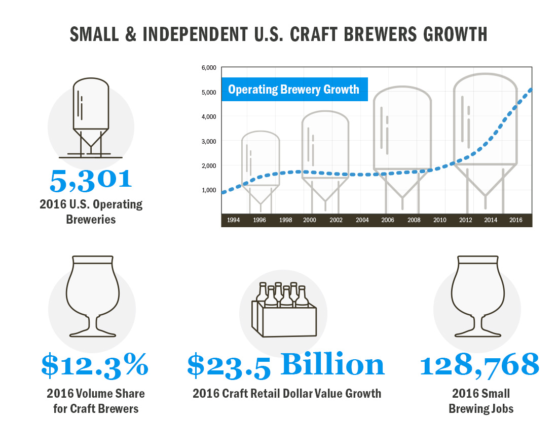 What is Craft Beer?